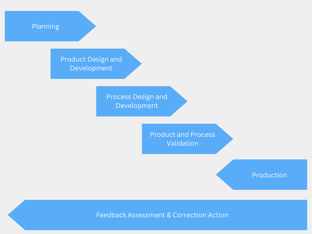 What Is Apqp Apqp Phases Apqp Checklist Iatf Core Too - vrogue.co